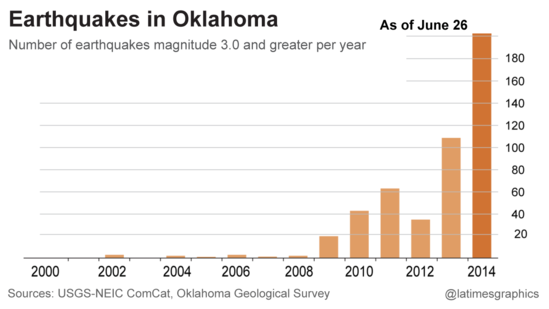 Oklahoma Earthquakes Graph